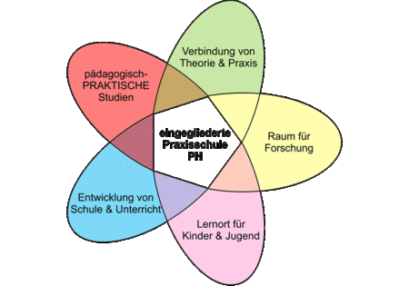 eingegliederte Praxisschule PH